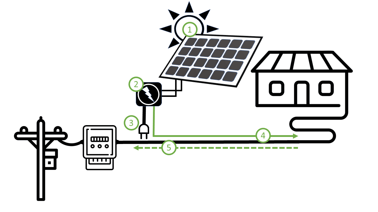 Funktionsweise Balkonkraftwerk schematisch